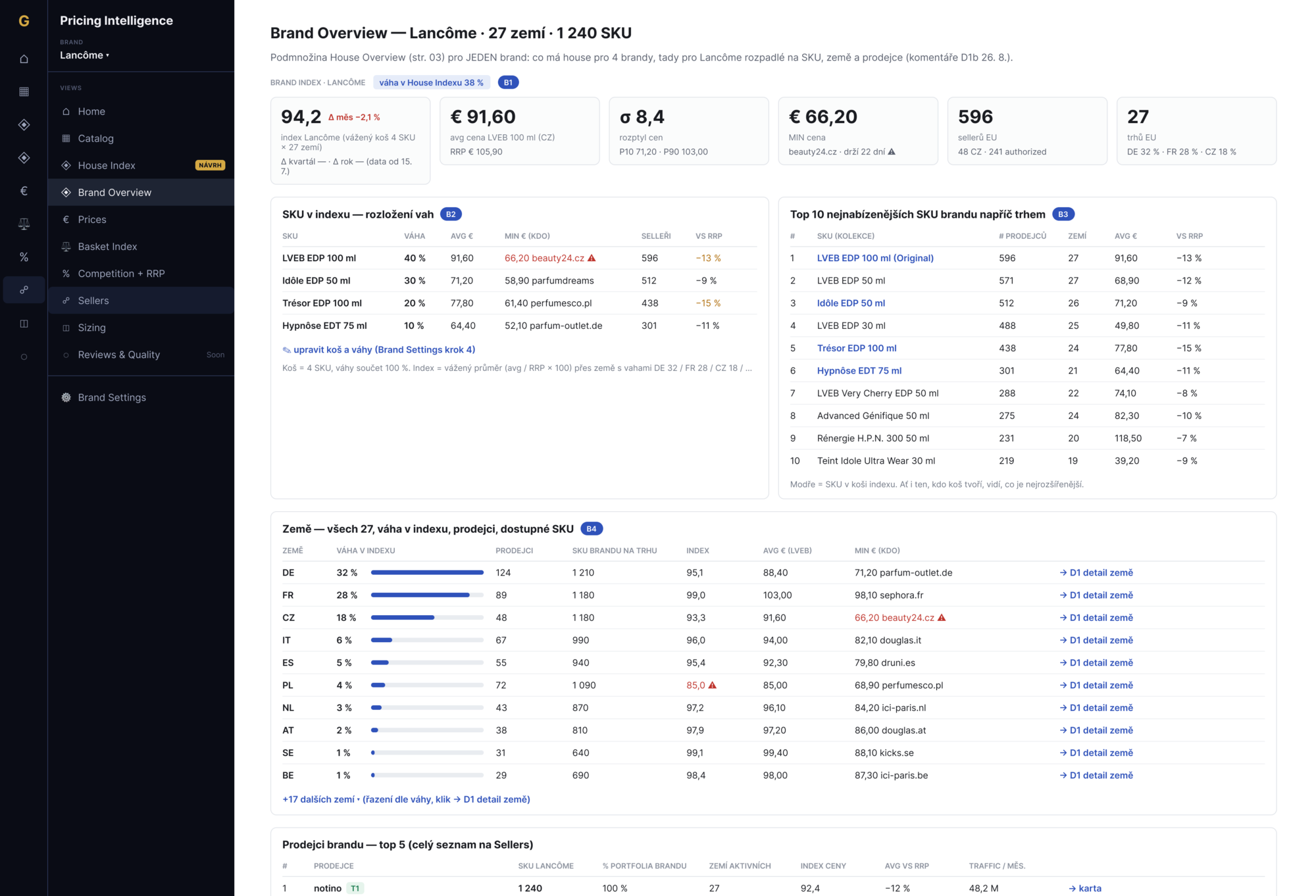Brand overview
